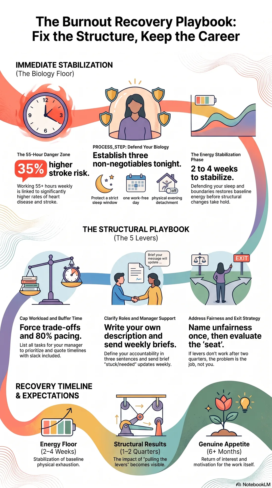 Infographic of the recover-in-place playbook: five levers, the biology floor, the honest timeline
